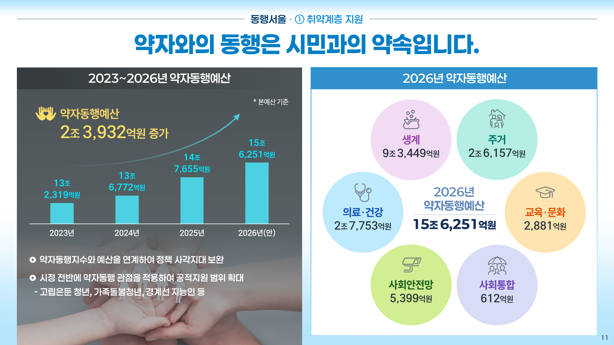 서울시 2026 예산안 PPT 11