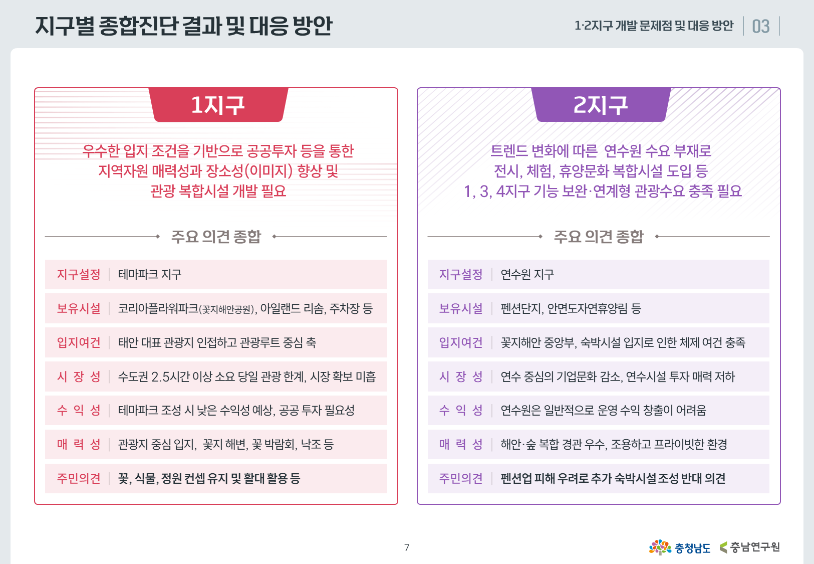 충남연구원 안면도관광지 개발 07