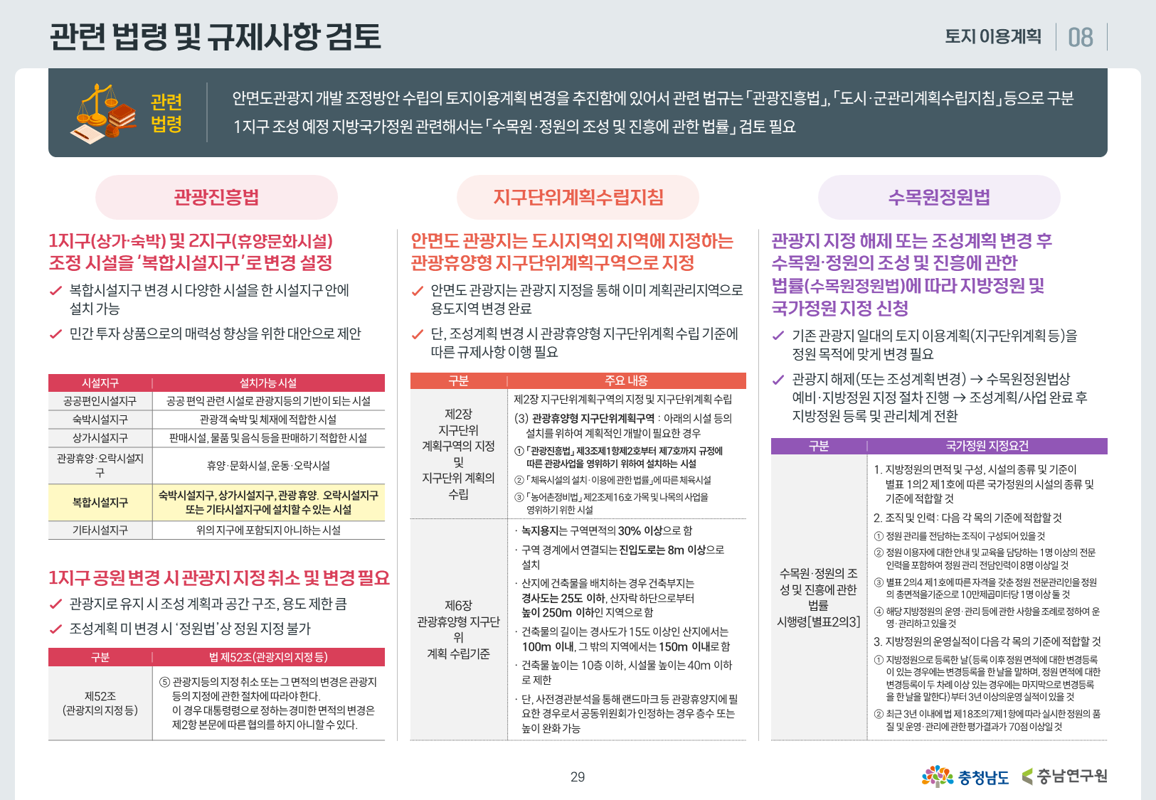 충남연구원 안면도관광지 개발 29